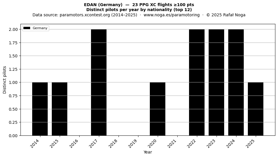 Distinct pilots per year