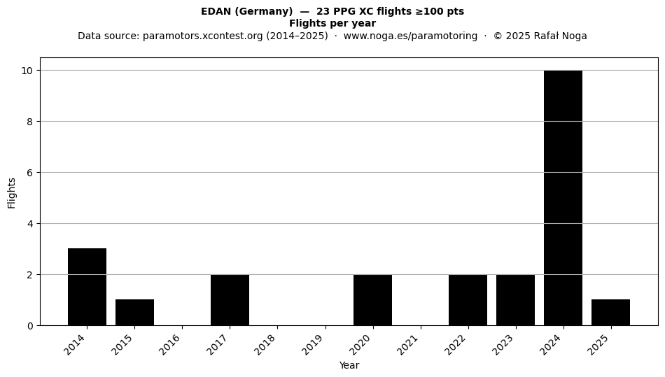 Flights per year
