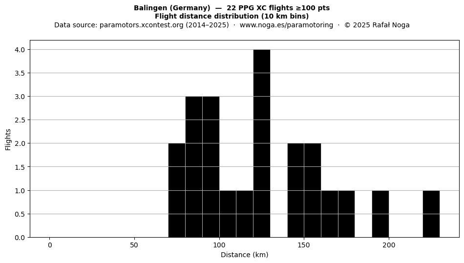 Flight distance