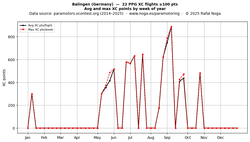 XC points by week