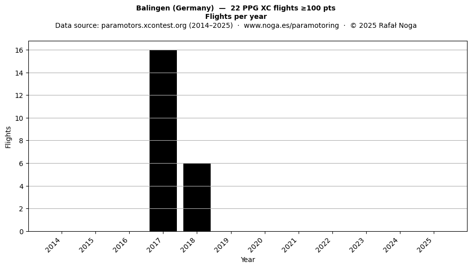Flights per year