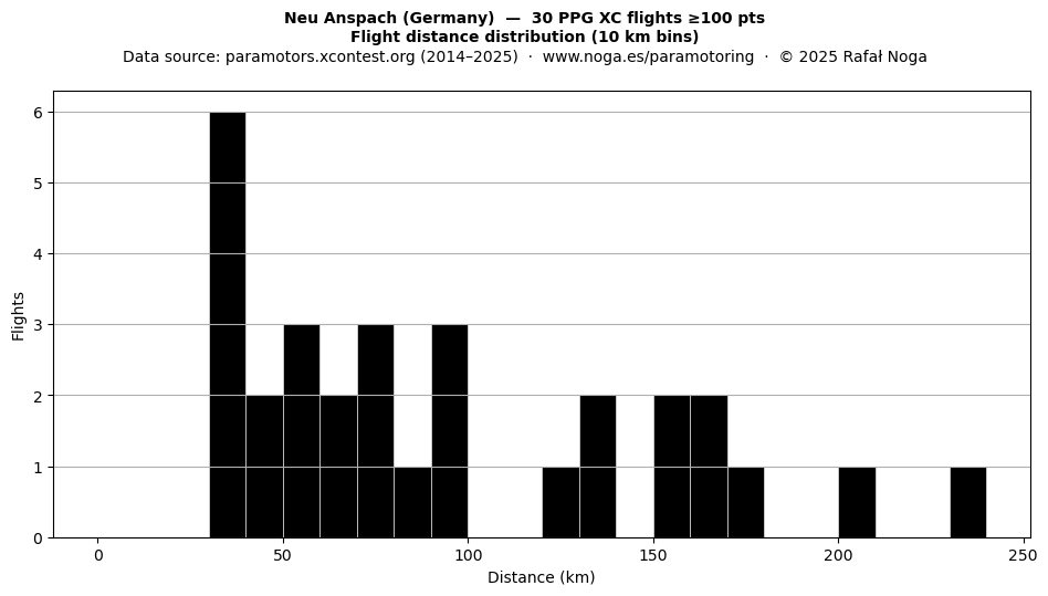Flight distance
