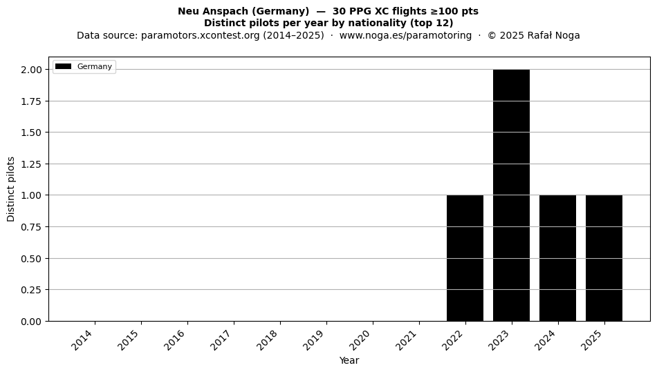 Distinct pilots per year