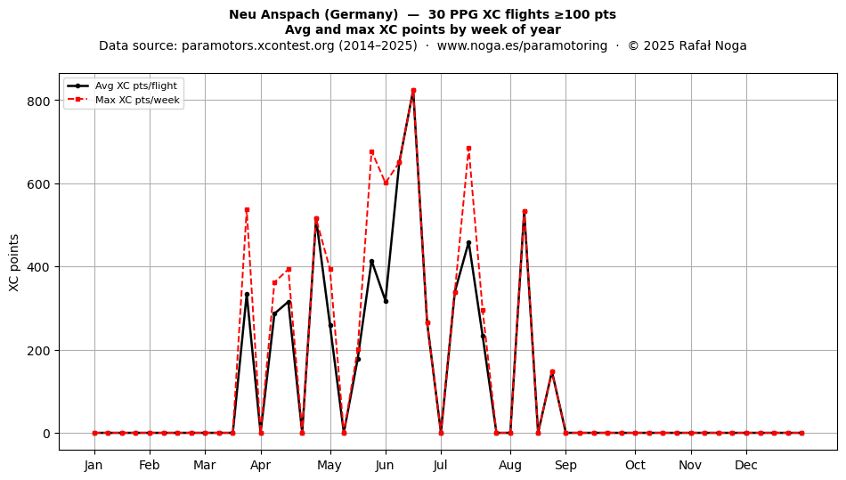 XC points by week