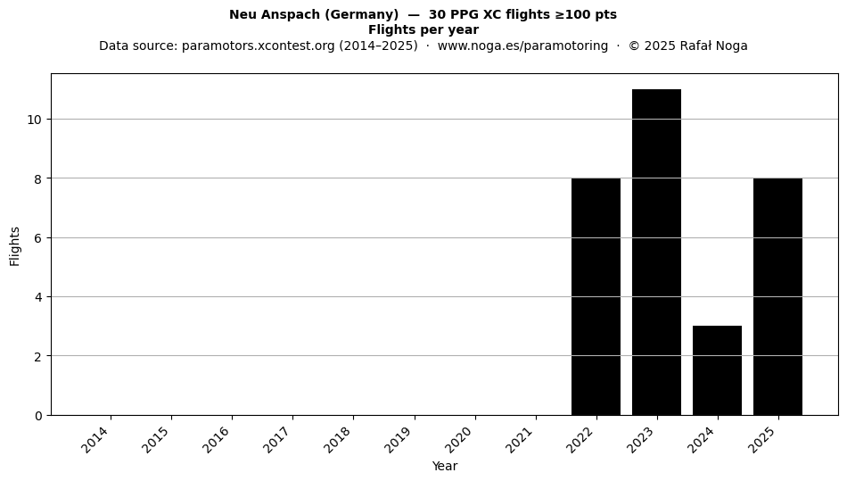 Flights per year