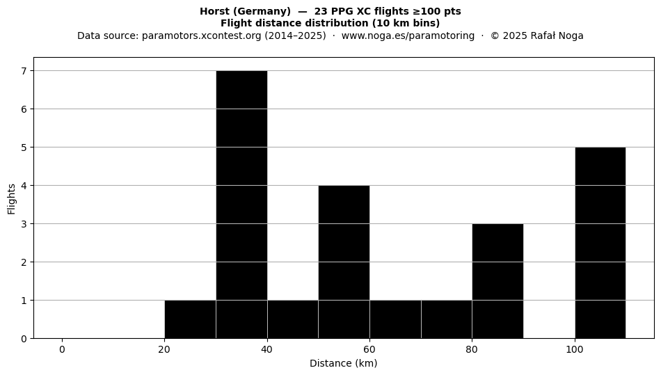 Flight distance