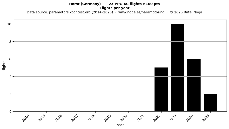 Flights per year