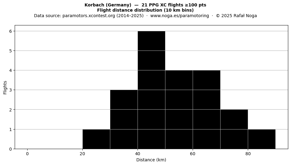 Flight distance