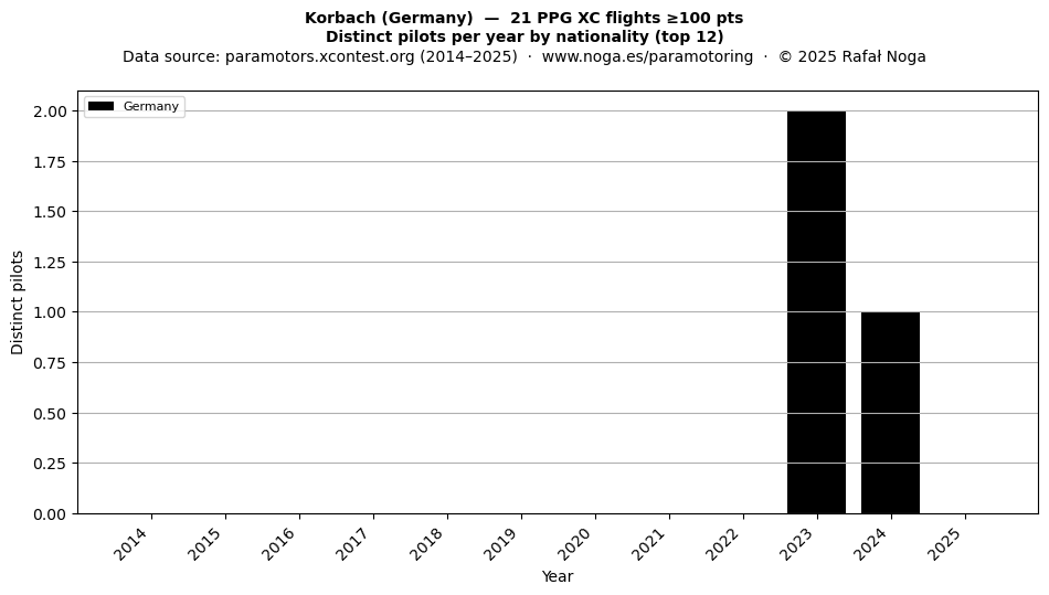Distinct pilots per year