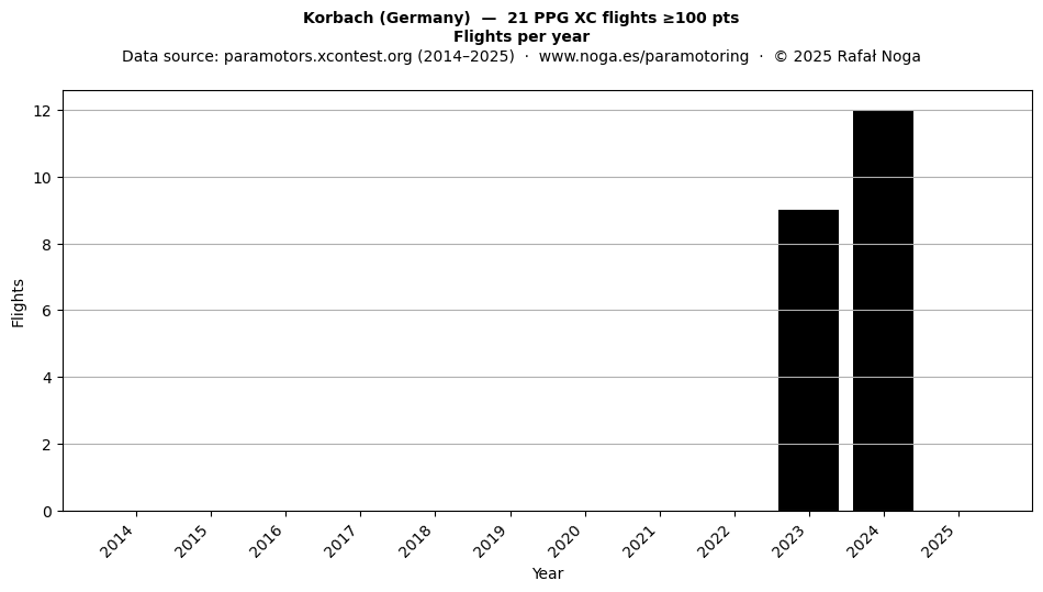Flights per year