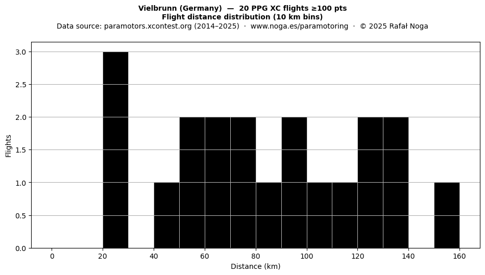 Flight distance
