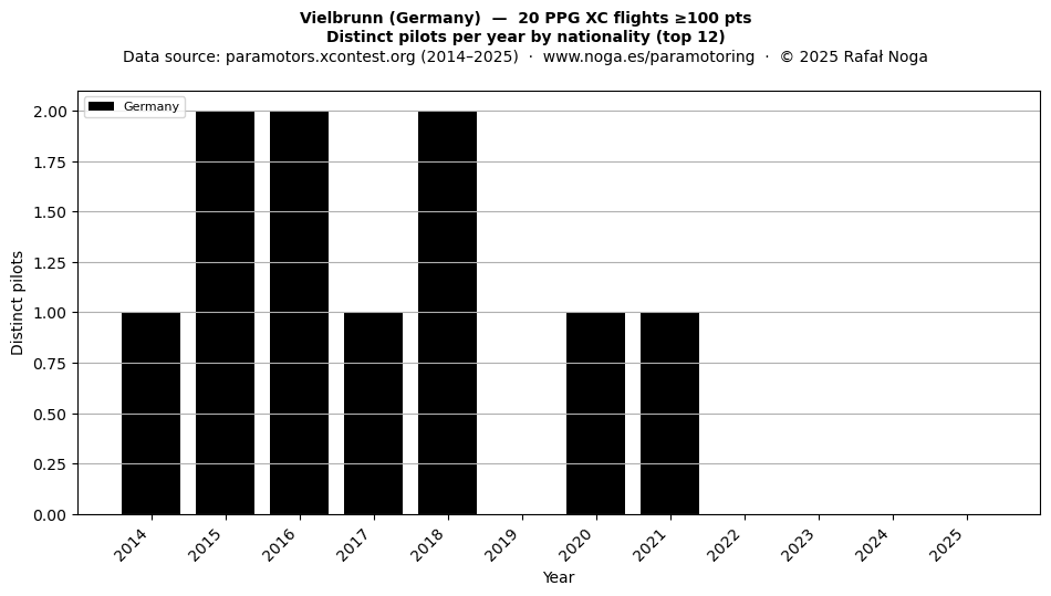 Distinct pilots per year