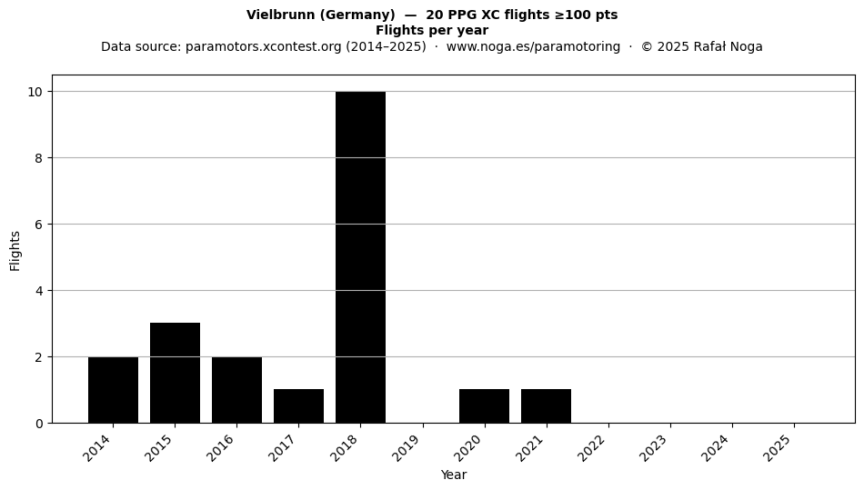 Flights per year