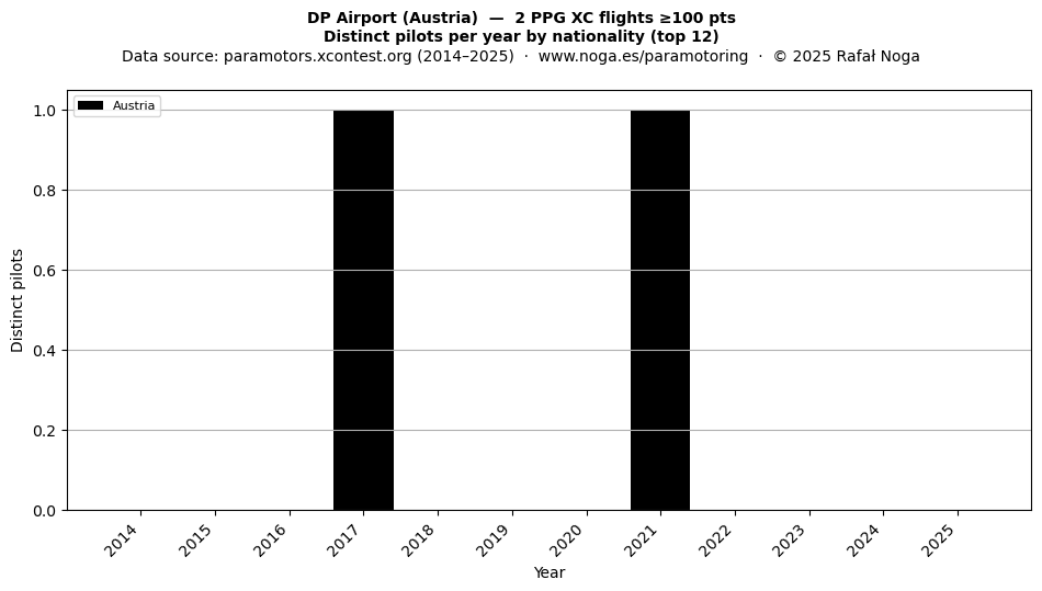 Distinct pilots per year