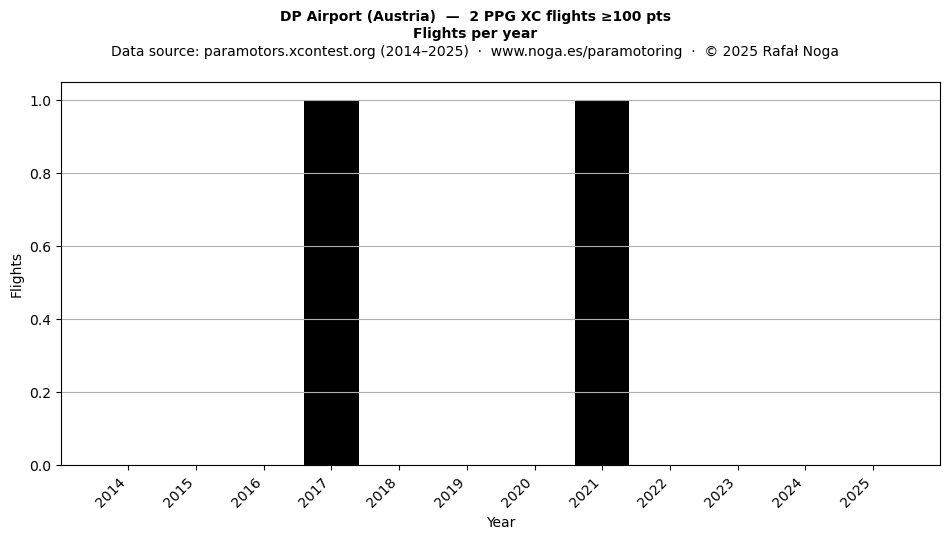 Flights per year
