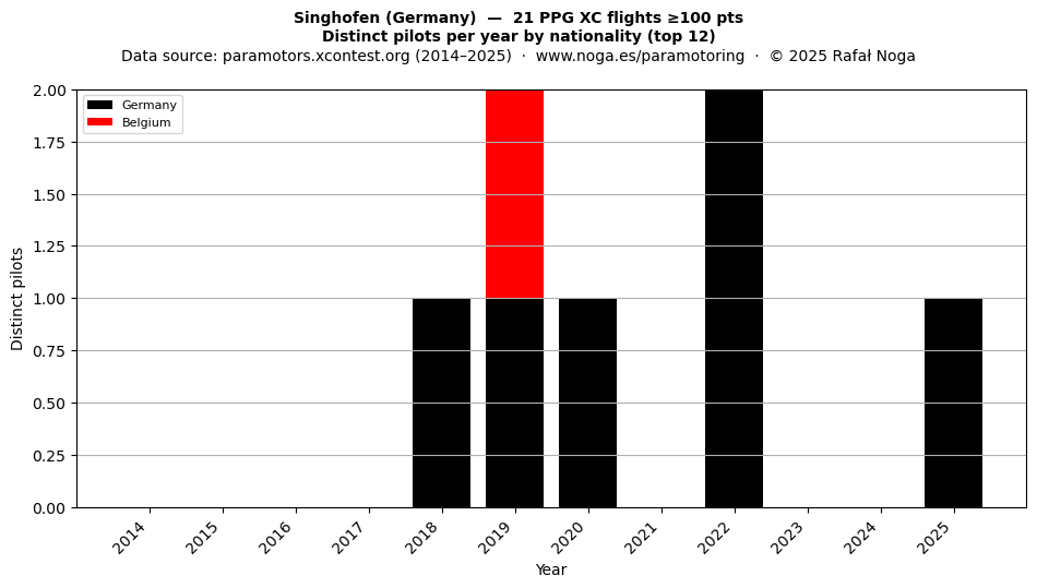 Distinct pilots per year