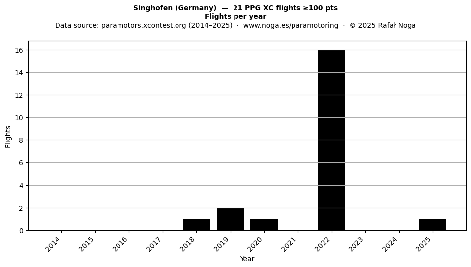 Flights per year