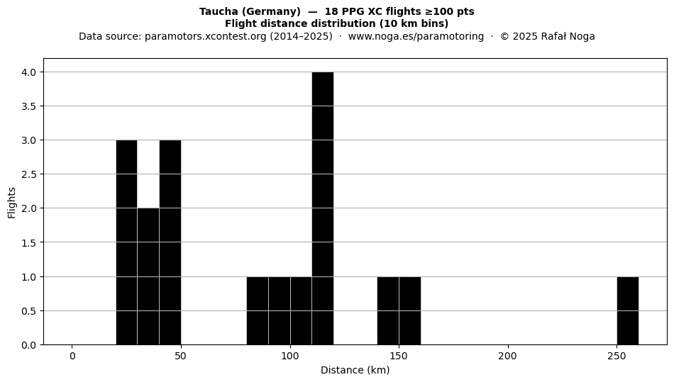 Flight distance