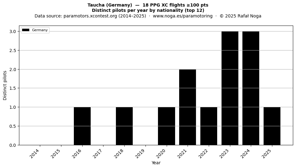 Distinct pilots per year