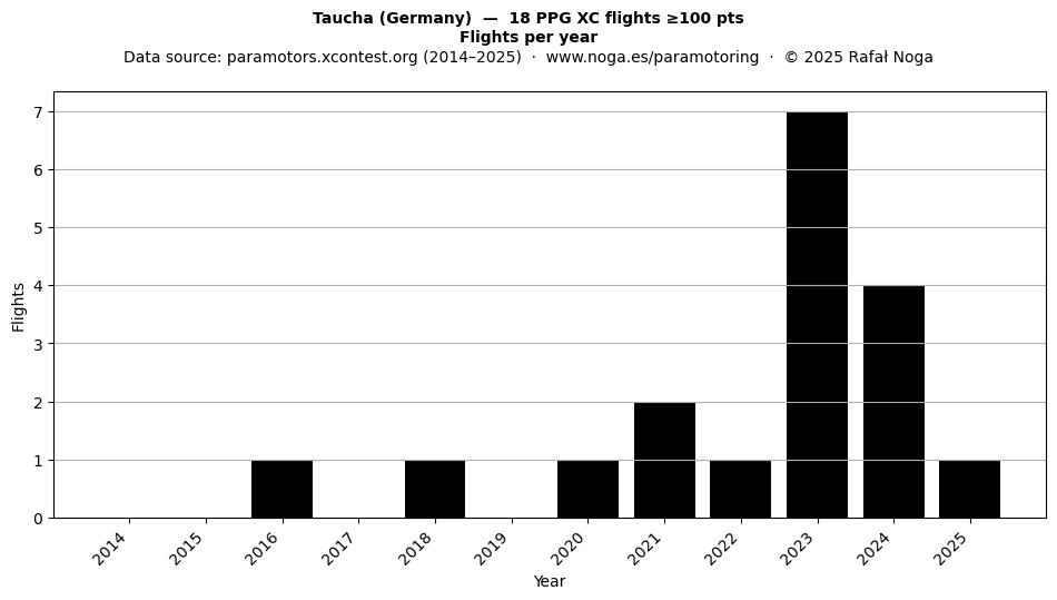 Flights per year
