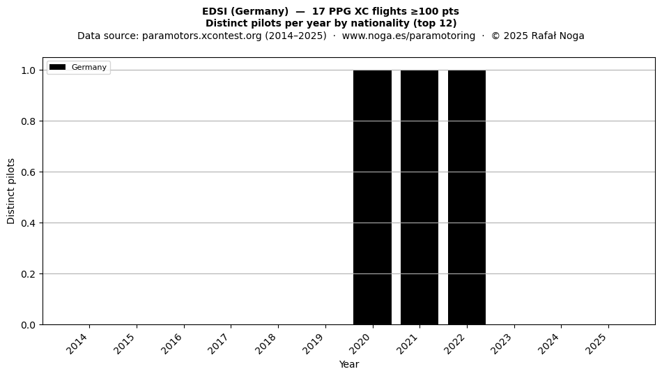 Distinct pilots per year