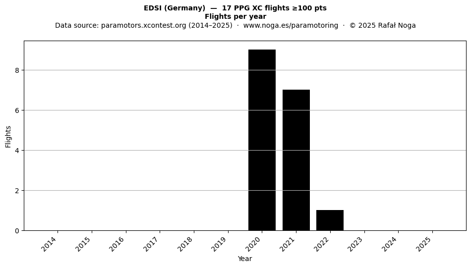 Flights per year