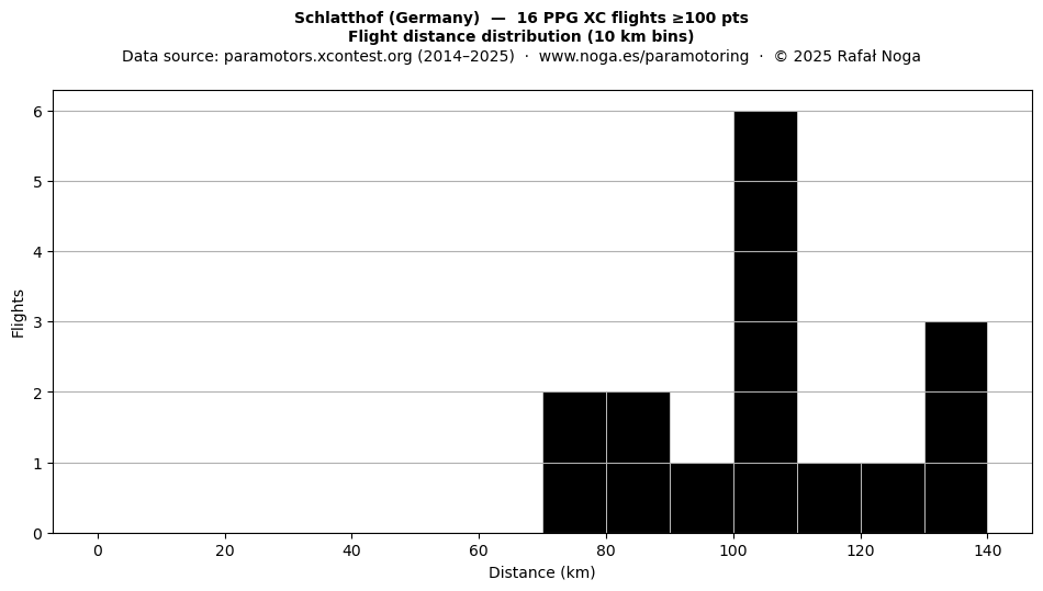 Flight distance