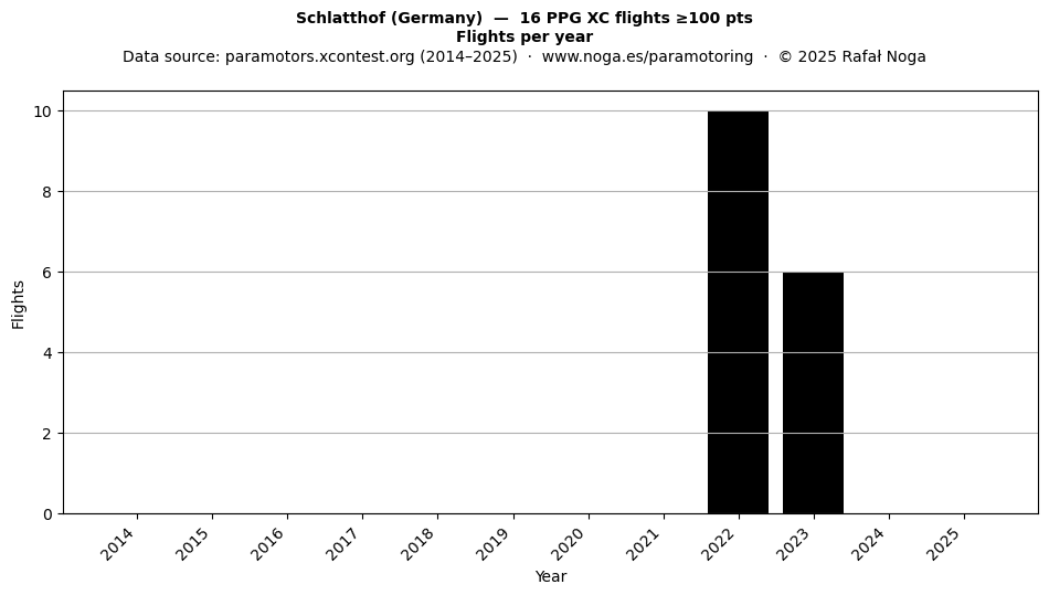 Flights per year