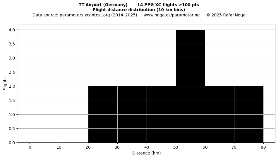 Flight distance