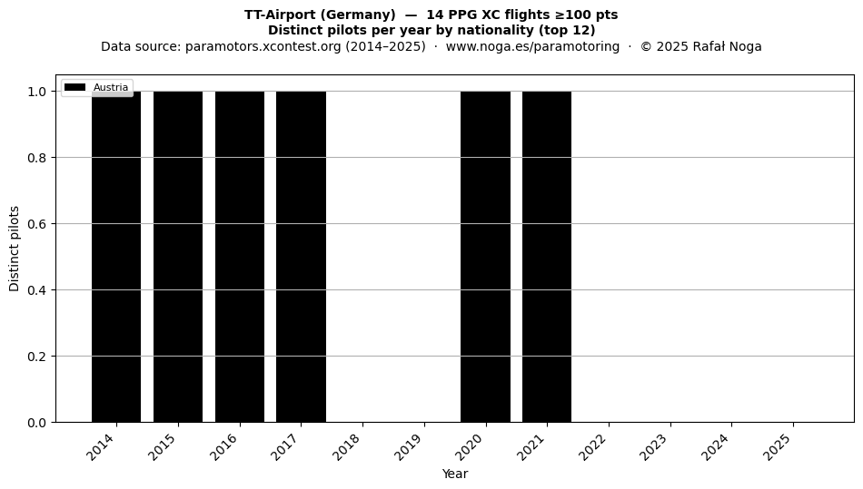 Distinct pilots per year