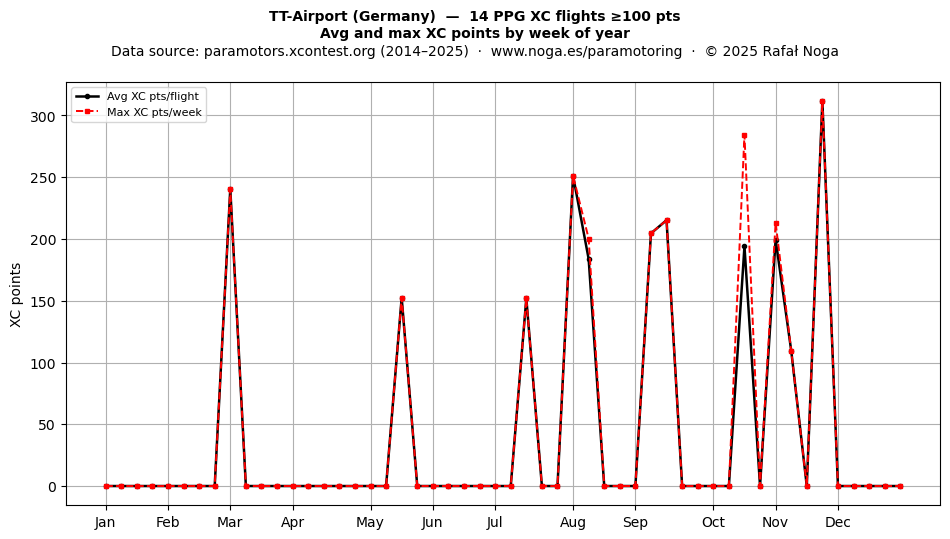 XC points by week