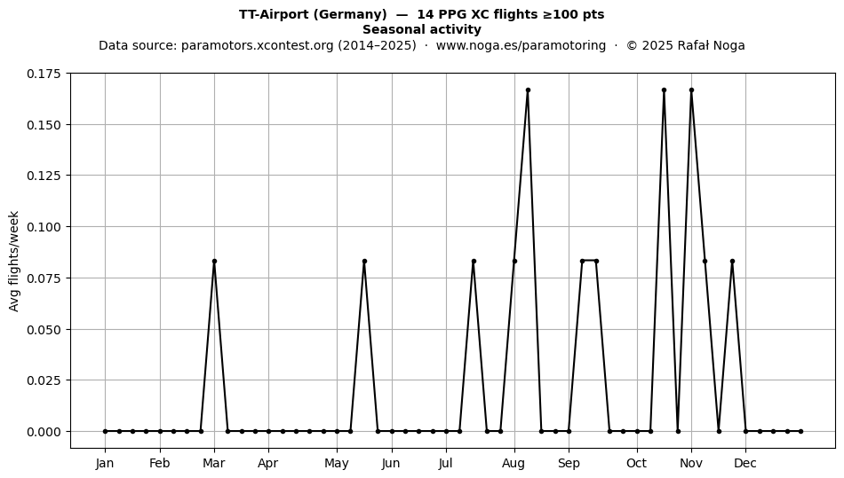 Seasonal activity