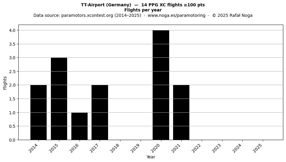 Flights per year