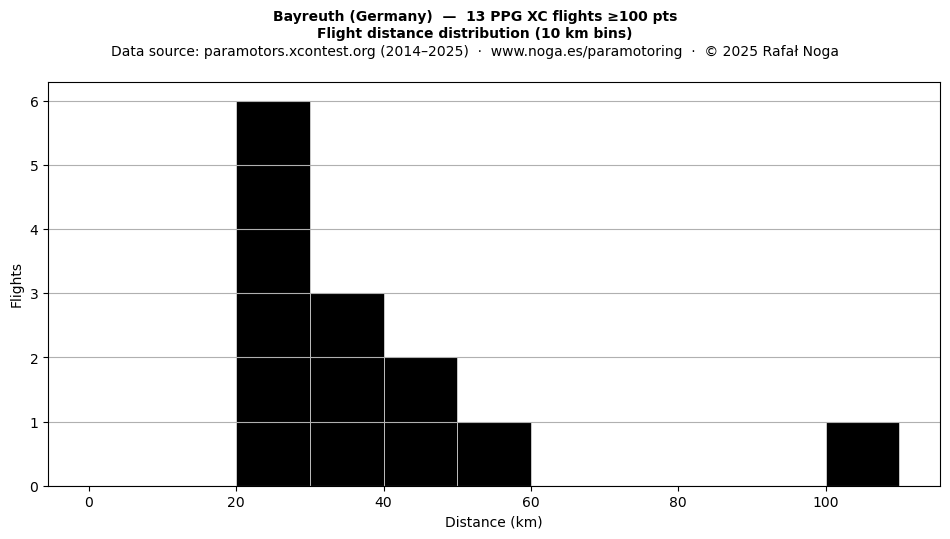 Flight distance
