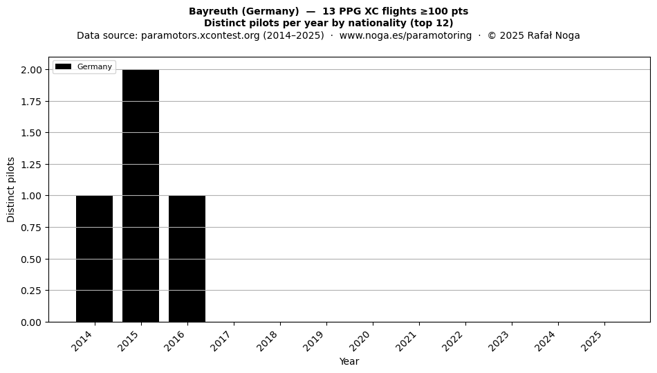 Distinct pilots per year