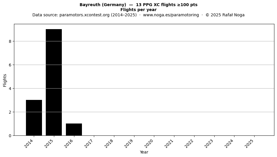 Flights per year
