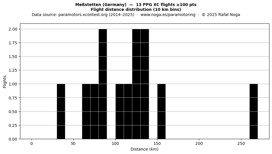 Flight distance