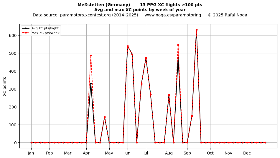 XC points by week