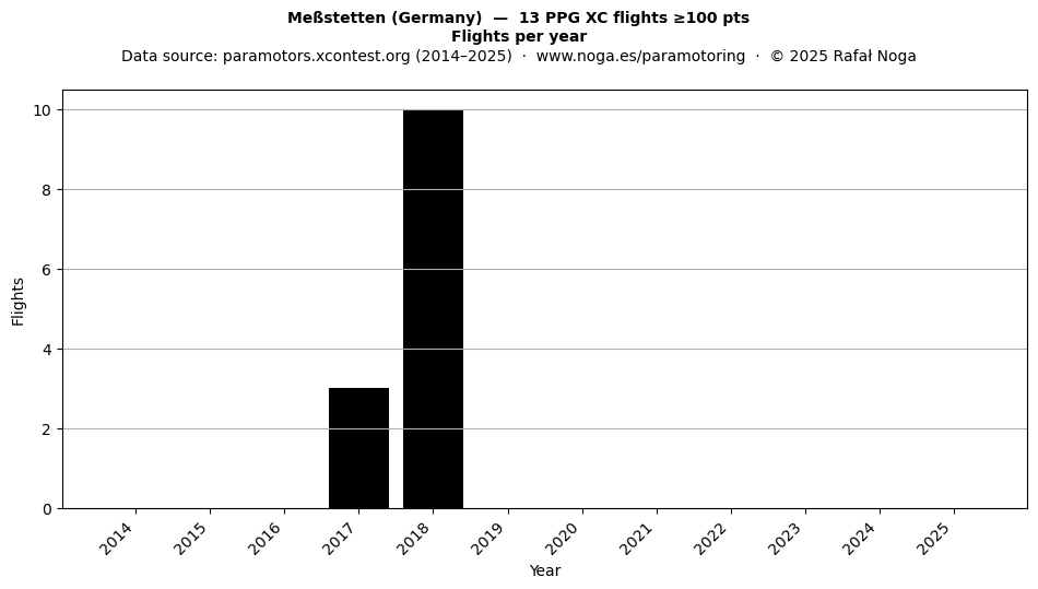 Flights per year