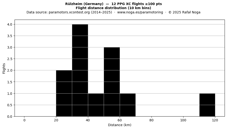 Flight distance