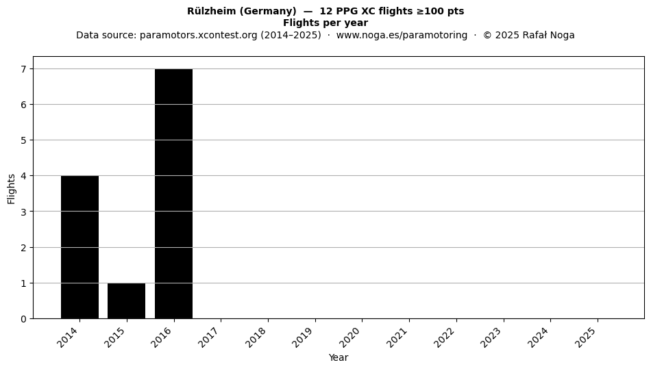 Flights per year