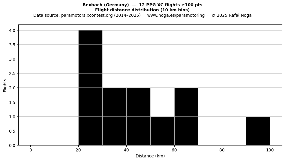 Flight distance