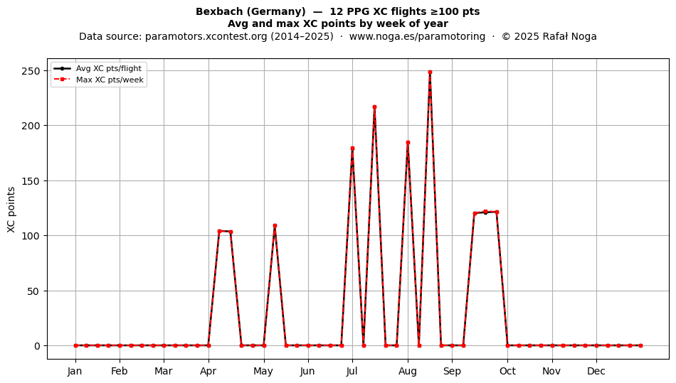 XC points by week