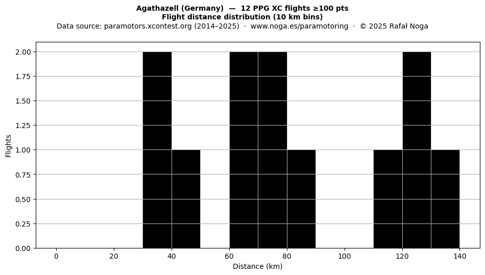 Flight distance