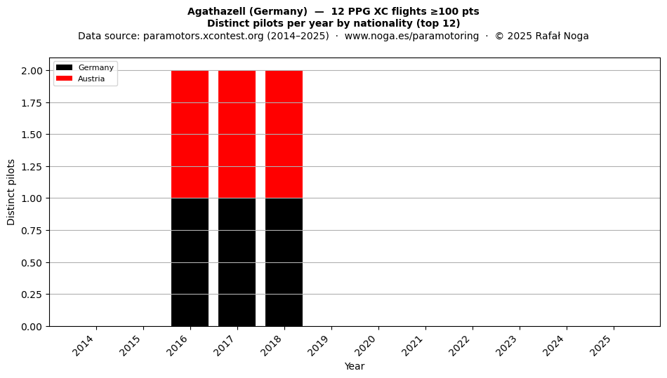Distinct pilots per year