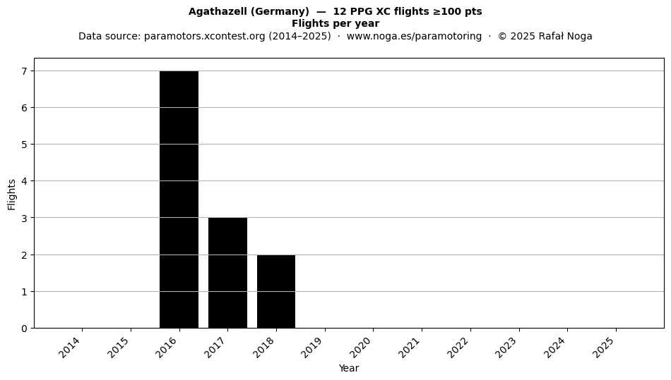 Flights per year
