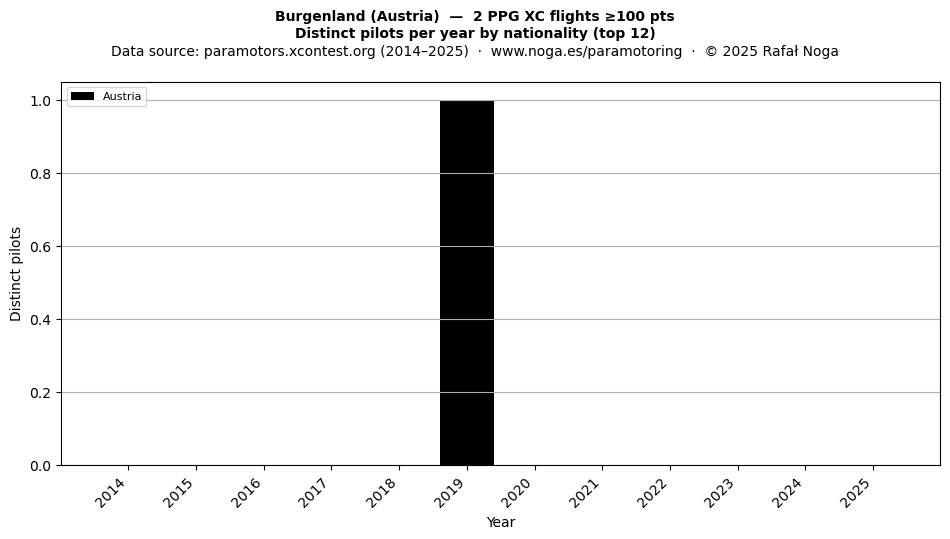 Distinct pilots per year