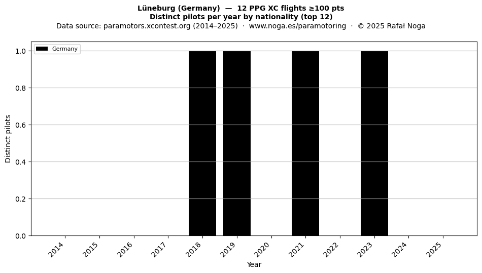 Distinct pilots per year