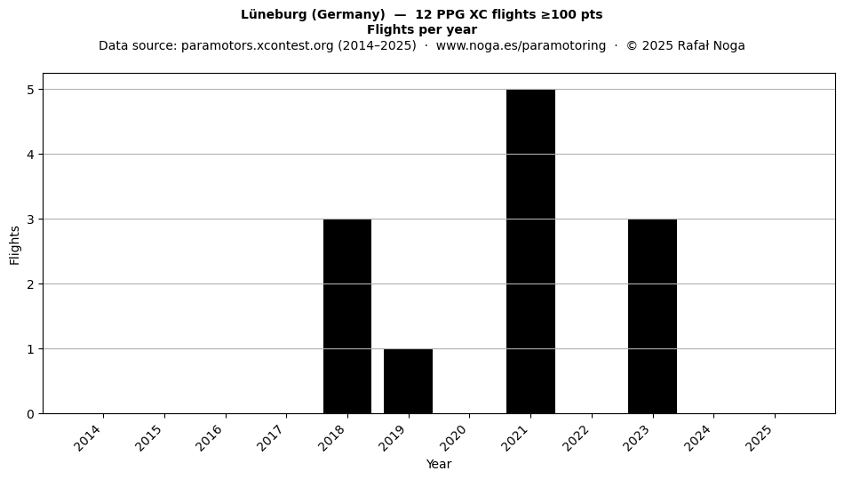 Flights per year