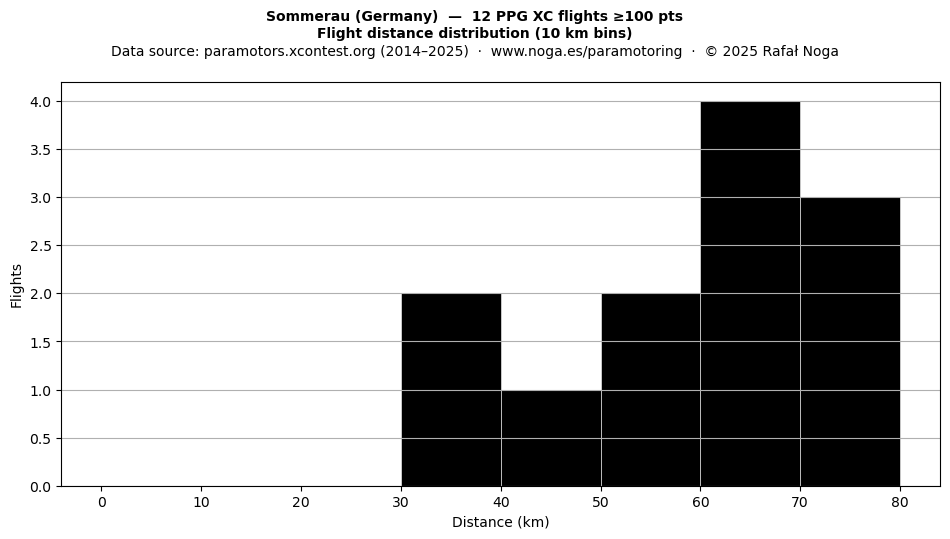 Flight distance